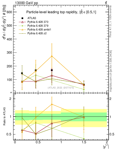 Plot of top.y in 13000 GeV pp collisions