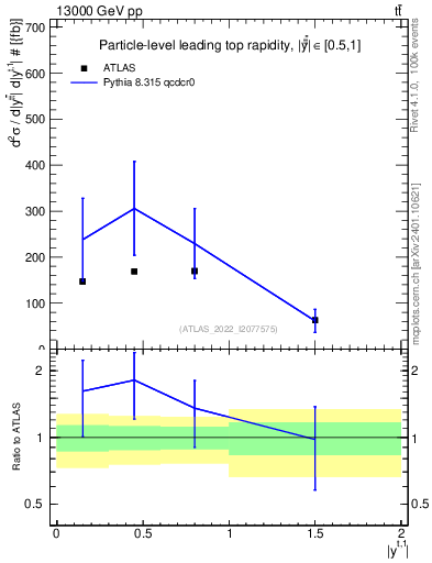 Plot of top.y in 13000 GeV pp collisions