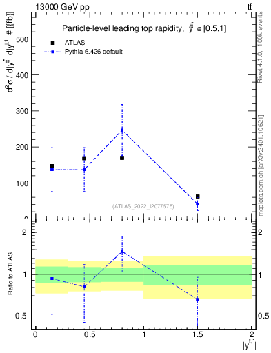 Plot of top.y in 13000 GeV pp collisions