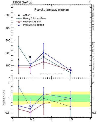 Plot of top.y in 13000 GeV pp collisions
