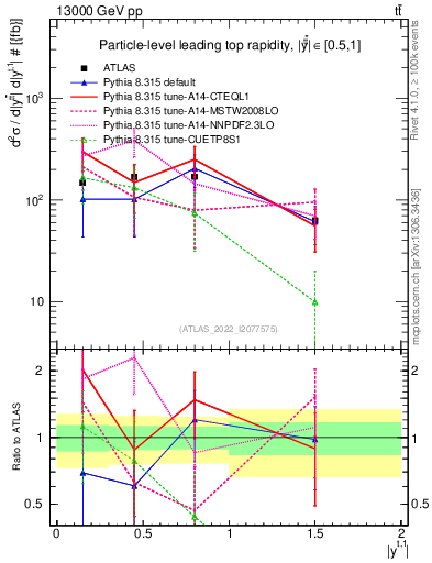 Plot of top.y in 13000 GeV pp collisions