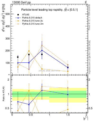Plot of top.y in 13000 GeV pp collisions
