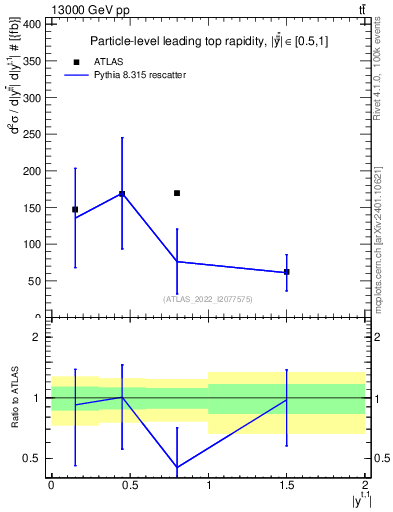 Plot of top.y in 13000 GeV pp collisions