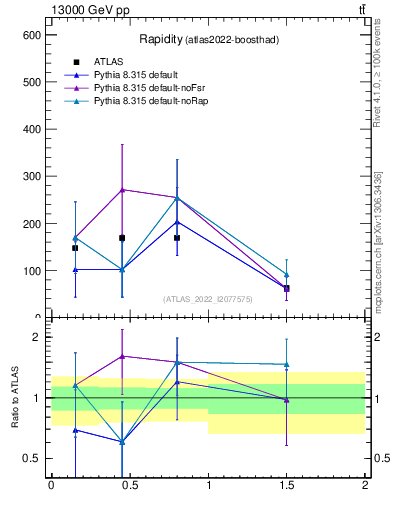 Plot of top.y in 13000 GeV pp collisions