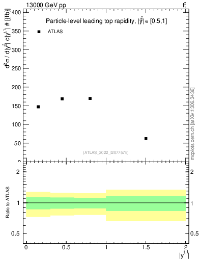 Plot of top.y in 13000 GeV pp collisions