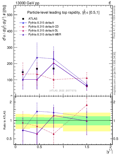 Plot of top.y in 13000 GeV pp collisions
