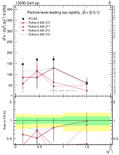 Plot of top.y in 13000 GeV pp collisions