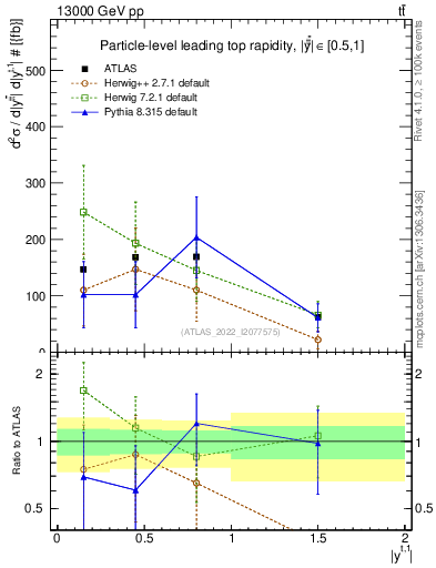 Plot of top.y in 13000 GeV pp collisions