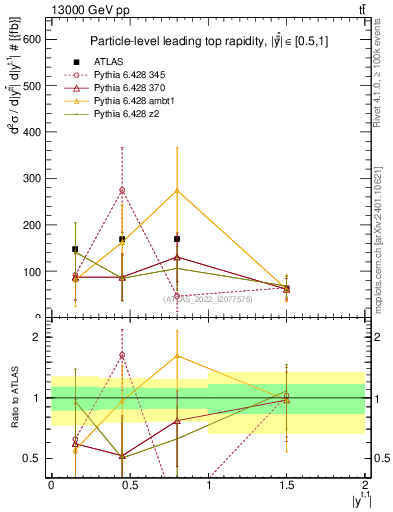 Plot of top.y in 13000 GeV pp collisions