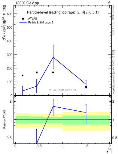 Plot of top.y in 13000 GeV pp collisions