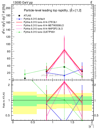Plot of top.y in 13000 GeV pp collisions