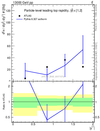 Plot of top.y in 13000 GeV pp collisions