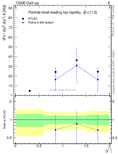 Plot of top.y in 13000 GeV pp collisions