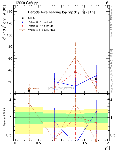 Plot of top.y in 13000 GeV pp collisions