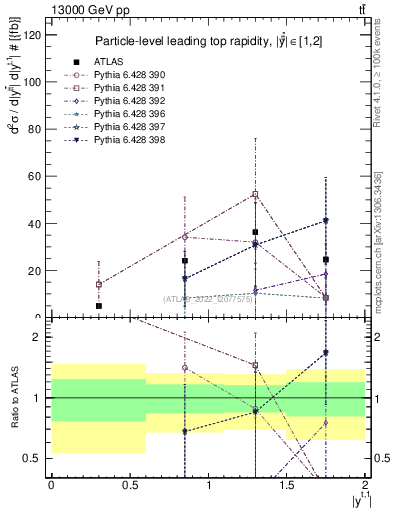 Plot of top.y in 13000 GeV pp collisions