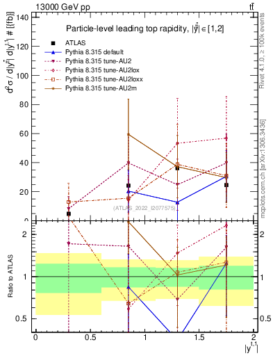 Plot of top.y in 13000 GeV pp collisions