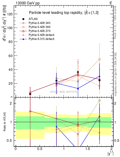Plot of top.y in 13000 GeV pp collisions