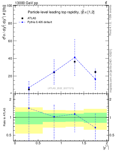 Plot of top.y in 13000 GeV pp collisions