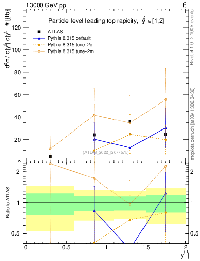 Plot of top.y in 13000 GeV pp collisions