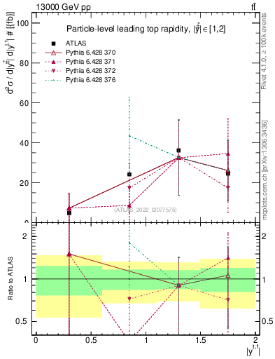Plot of top.y in 13000 GeV pp collisions