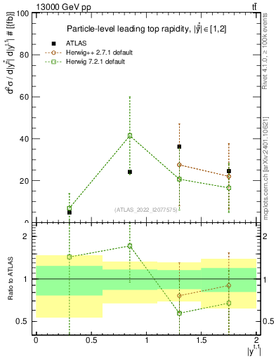Plot of top.y in 13000 GeV pp collisions