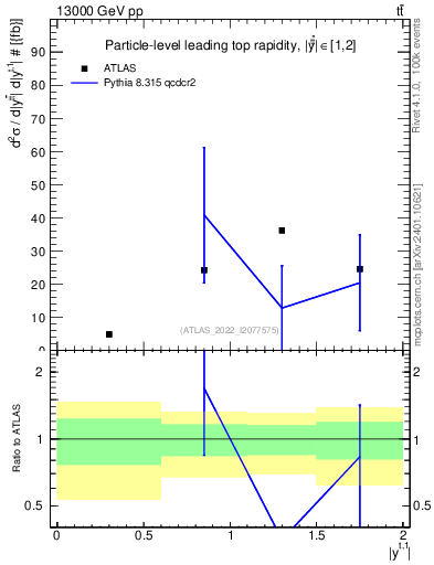 Plot of top.y in 13000 GeV pp collisions