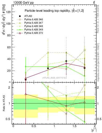 Plot of top.y in 13000 GeV pp collisions