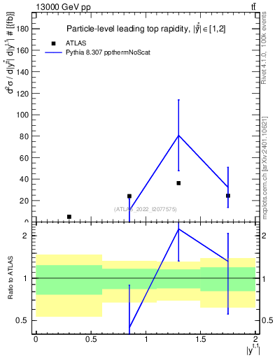 Plot of top.y in 13000 GeV pp collisions