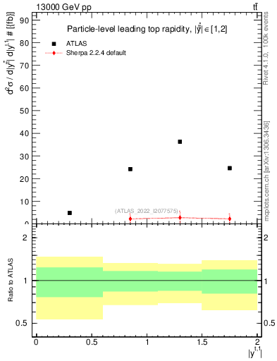 Plot of top.y in 13000 GeV pp collisions