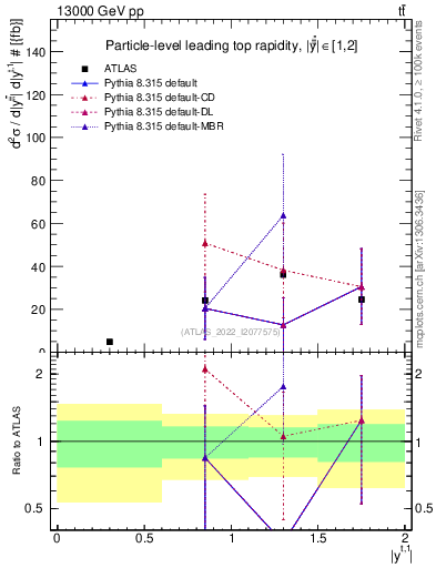 Plot of top.y in 13000 GeV pp collisions