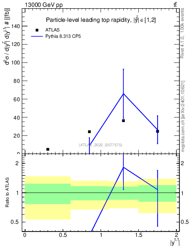 Plot of top.y in 13000 GeV pp collisions