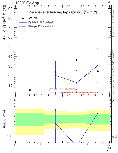 Plot of top.y in 13000 GeV pp collisions