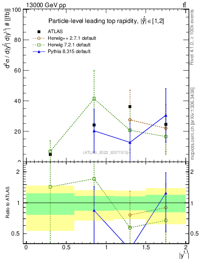 Plot of top.y in 13000 GeV pp collisions