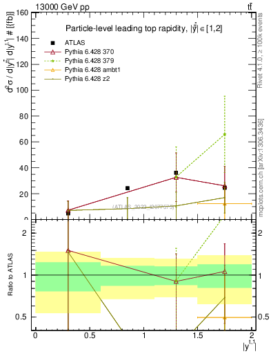 Plot of top.y in 13000 GeV pp collisions