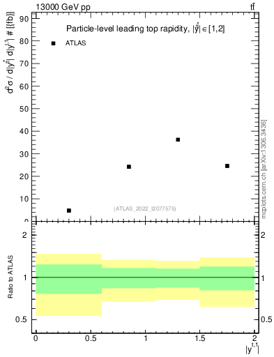 Plot of top.y in 13000 GeV pp collisions