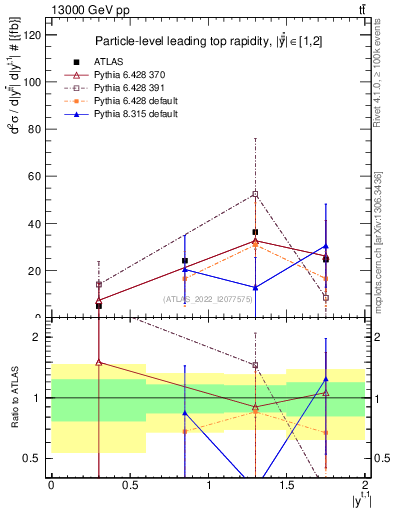 Plot of top.y in 13000 GeV pp collisions