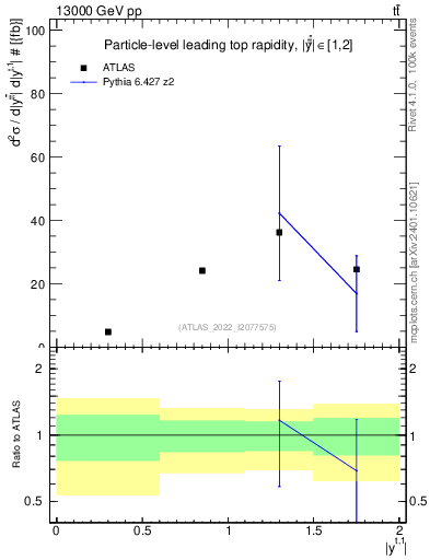 Plot of top.y in 13000 GeV pp collisions