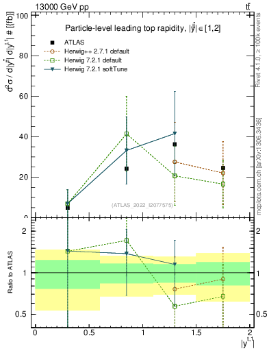 Plot of top.y in 13000 GeV pp collisions