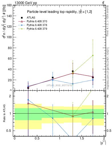 Plot of top.y in 13000 GeV pp collisions