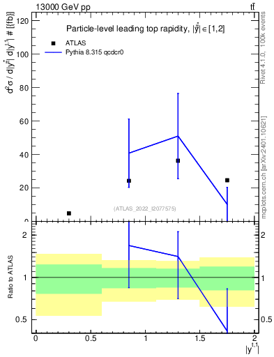 Plot of top.y in 13000 GeV pp collisions