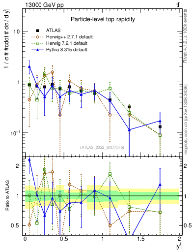 Plot of top.y in 13000 GeV pp collisions