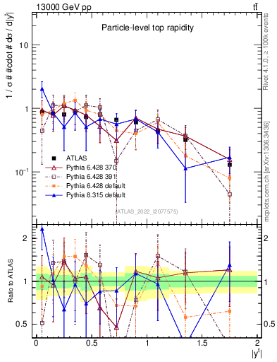 Plot of top.y in 13000 GeV pp collisions