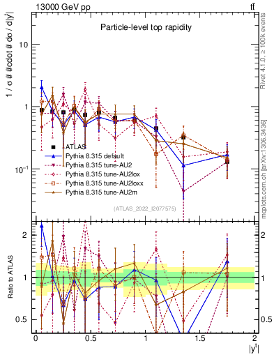 Plot of top.y in 13000 GeV pp collisions