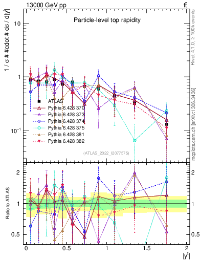 Plot of top.y in 13000 GeV pp collisions
