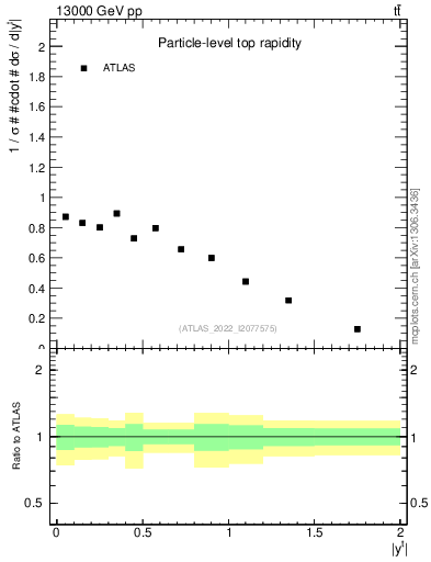 Plot of top.y in 13000 GeV pp collisions