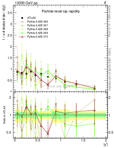 Plot of top.y in 13000 GeV pp collisions