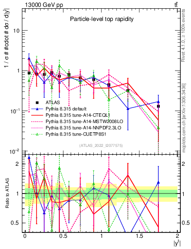 Plot of top.y in 13000 GeV pp collisions
