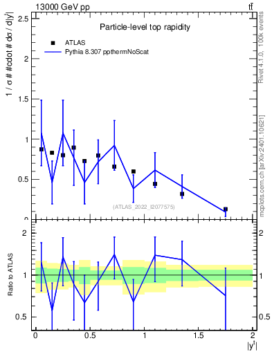 Plot of top.y in 13000 GeV pp collisions