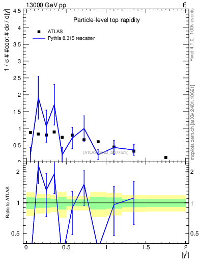 Plot of top.y in 13000 GeV pp collisions