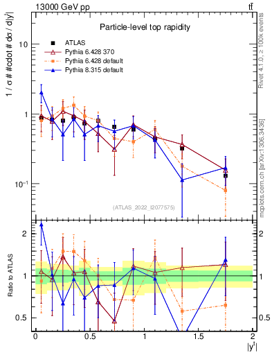 Plot of top.y in 13000 GeV pp collisions